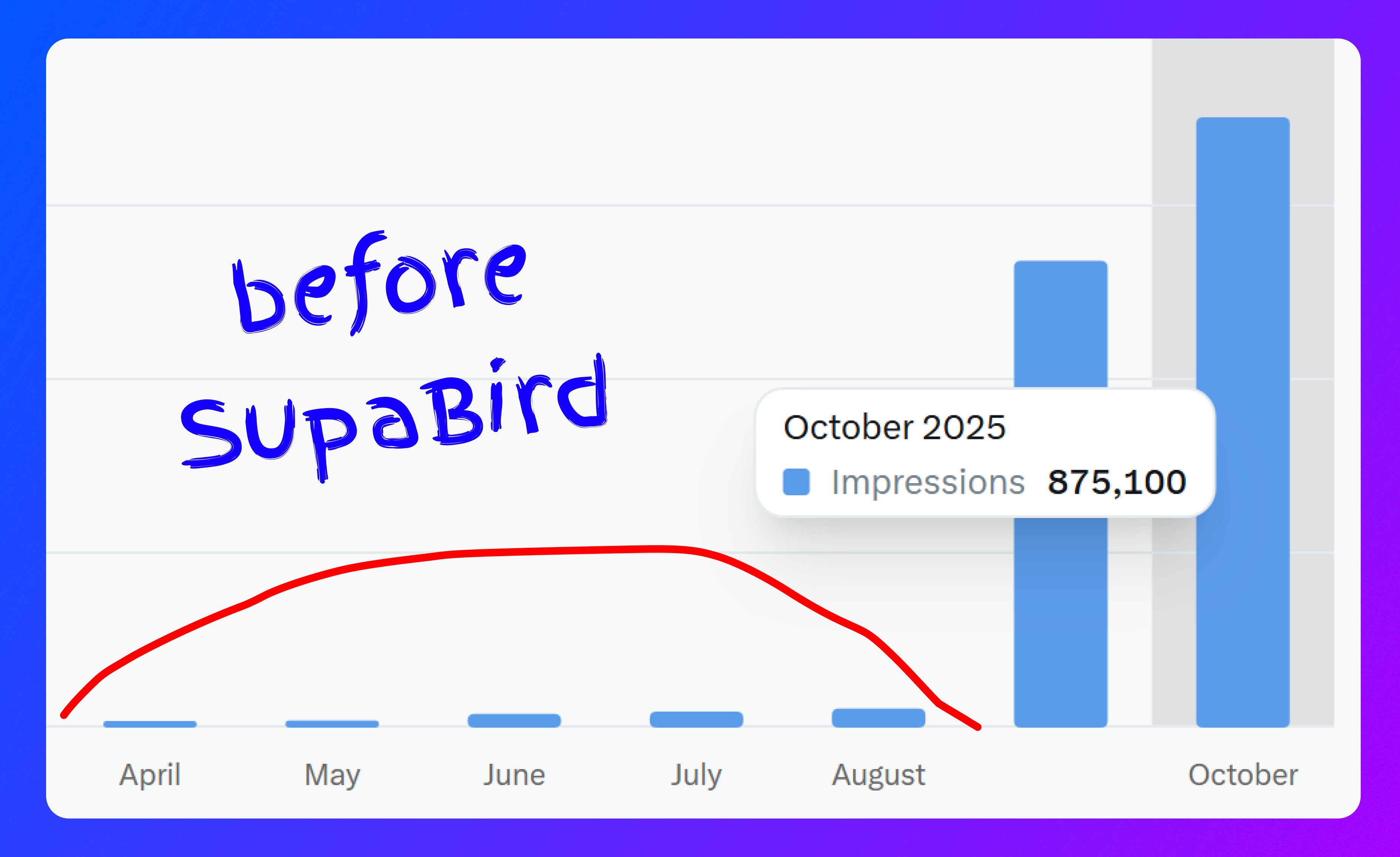 A before/after chart labeled "before SupaBird" showing impressions flatlining for months, then jumping to 875,100 in a single month